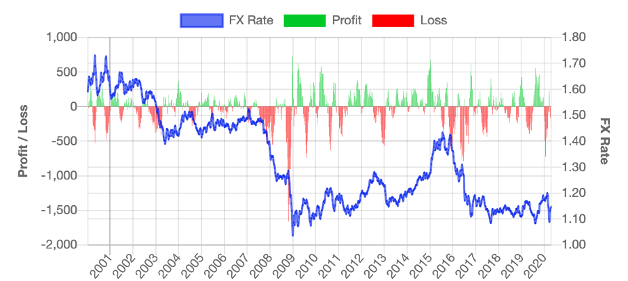 How Bad It Can Be FX Risks From Currency Invoices australian-dollar-aud-to-euro-eur-exchange-rates-history-fx